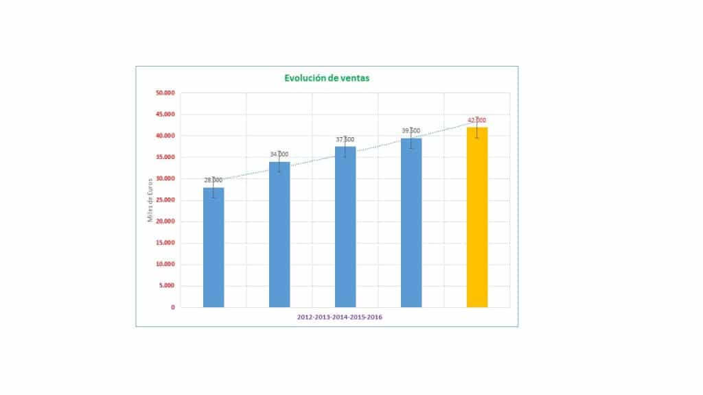 Evolucion Ventas